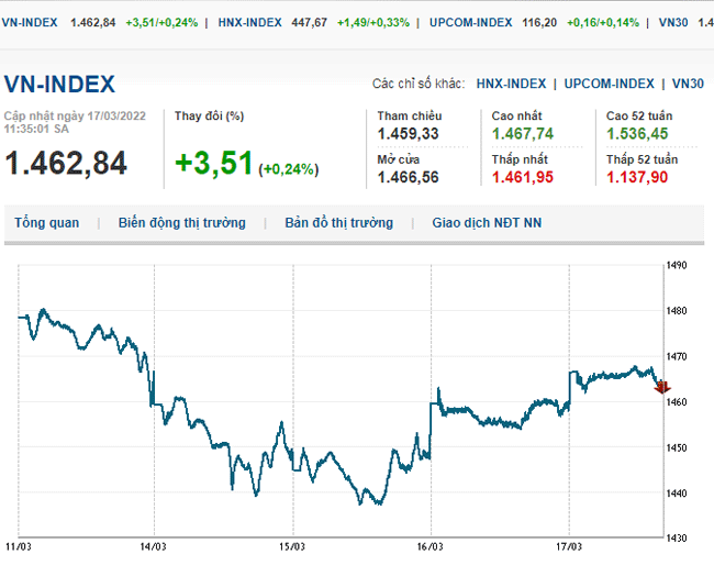 thi-truong-chung-khoan-17-3-2022-voh.com.vn-anh2