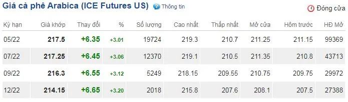 Giá cà phê hôm nay 17/3/2022: Vụt tăng 1.000 đồng/kg trên diện rộng 3