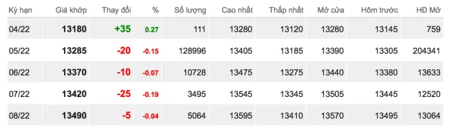 Giá cao su hôm nay 17/3/2022: Biến động nhẹ 2