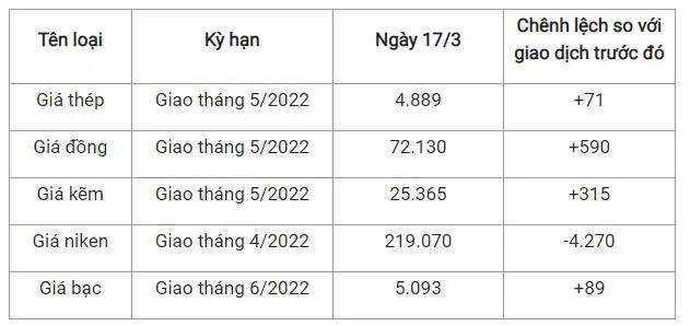 Giá thép xây dựng hôm nay 17/3: Giá sắt thép trong nước tăng 4 lần chỉ trong nửa tháng 2