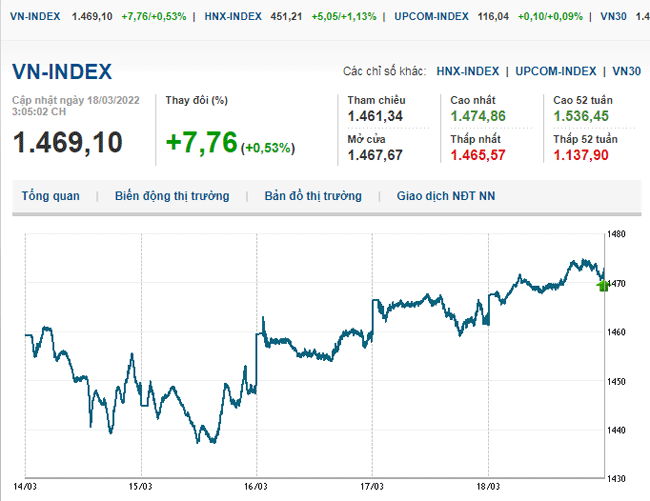 thi-truong-chung-khoan-18-3-2022-voh.com.vn-anh1