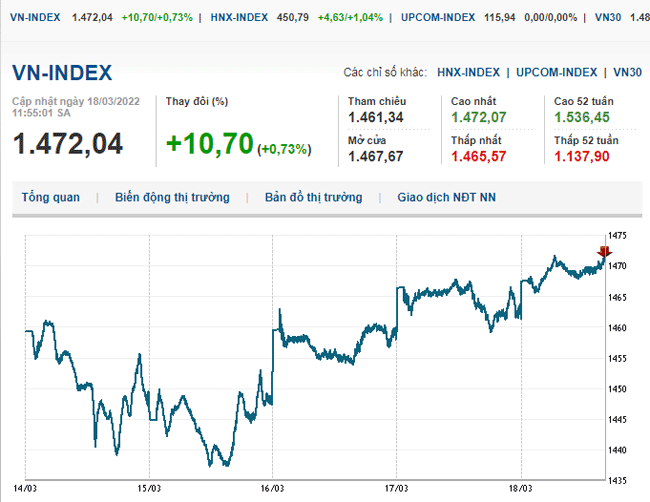 thi-truong-chung-khoan-18-3-2022-voh.com.vn-anh2