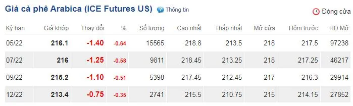 Giá cà phê hôm nay 18/3/2022: Quay đầu giảm nhẹ sau phiên tăng mạnh 1.000 đồng/kg 3