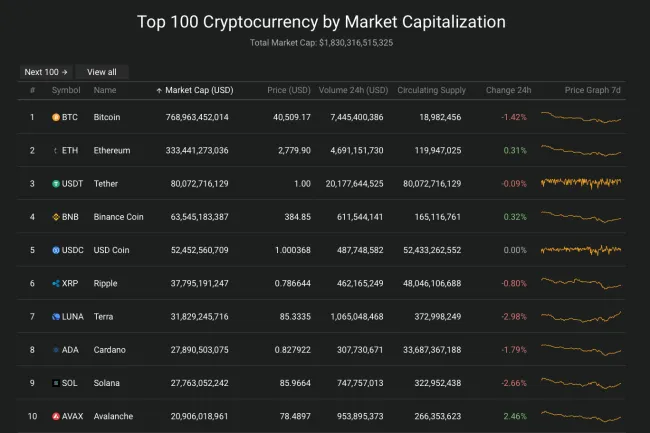 Giá Bitcoin hôm nay 18/3/2022: Giảm nhẹ 2