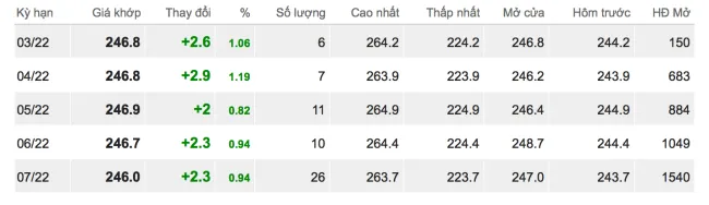 Giá cao su hôm nay 18/3/2022: Quay đầu tăng mạnh 1