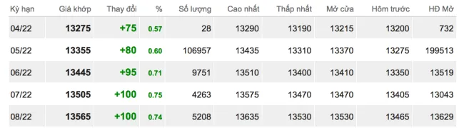 Giá cao su hôm nay 18/3/2022: Quay đầu tăng mạnh 2