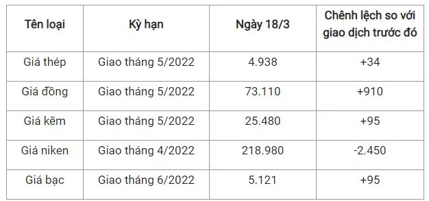 Giá thép xây dựng hôm nay 18/3: Giá thép tăng cao, các nhà thầu khốn đốn 2