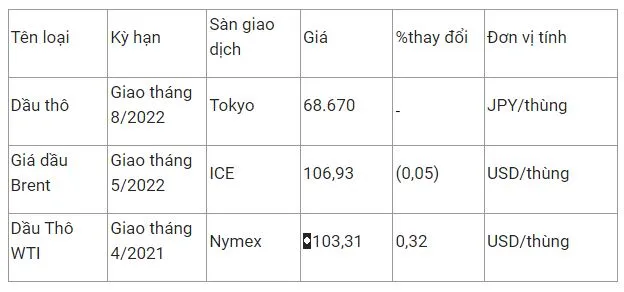 Giá xăng dầu hôm nay 18/3: Giá dầu neo ở mức 100 USD/thùng vì thiếu nguồn cung từ Nga 2