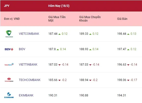 Tỷ giá ngoại tệ hôm nay 18/3/2022: Đồng euro tiếp tục tăng giá, yên Nhật tăng trở lại 4