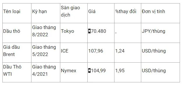 Giá xăng dầu hôm nay 19/3: Tiếp tục tăng hơn 1%, nhưng giảm tuần thứ hai liên tiếp 2