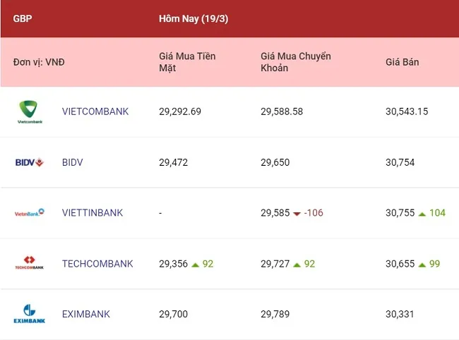 Tỷ giá ngoại tệ hôm nay 19/3/2022: Tỷ giá các ngoại tệ ít thay đổi 3