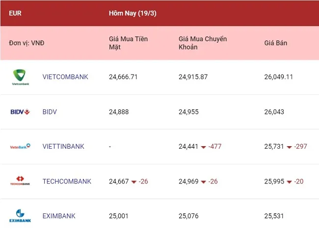 Tỷ giá ngoại tệ hôm nay 19/3/2022: Tỷ giá các ngoại tệ ít thay đổi 2