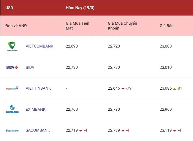 Tỷ giá ngoại tệ hôm nay 19/3/2022: Tỷ giá các ngoại tệ ít thay đổi 1