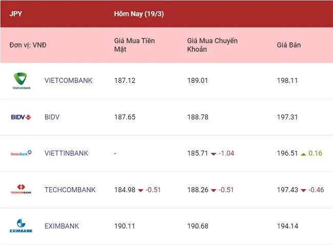 Tỷ giá ngoại tệ hôm nay 19/3/2022: Tỷ giá các ngoại tệ ít thay đổi 4