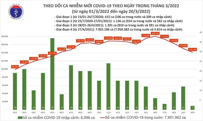 Tin tức COVID-19 tối 20/3: 141.151 ca nhiễm mới, số ca mắc mới trong nước tiếp tục giảm 1