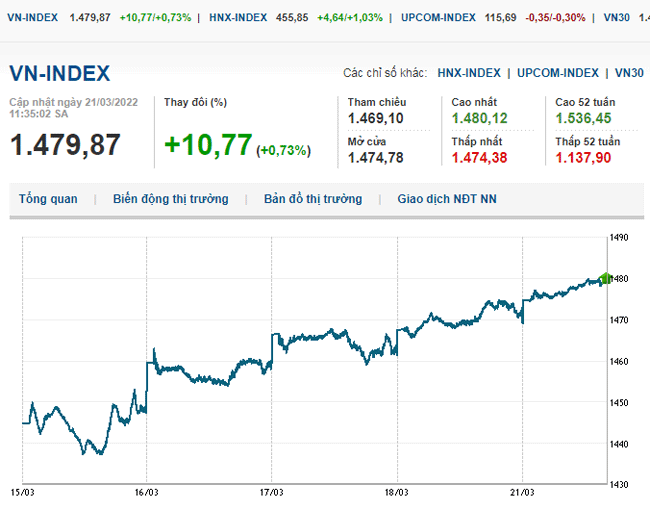 thi-truong-chung-khoan-21-3-2022-voh.com.vn-anh1