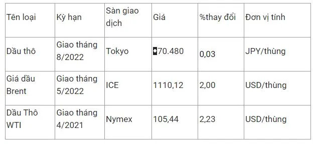 Giá xăng dầu ngày 21/3: Giá xăng trong nước có thể giảm mạnh 1.200-1.500 đồng/ lít vào chiều nay 3