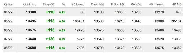 Giá cao su hôm nay 22/3/2022: Đồng loạt tăng mạnh 2