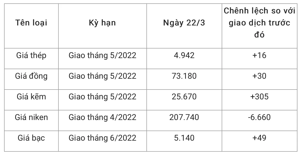 Giá thép xây dựng hôm nay 22/3/2022: Không ngừng tăng mạnh 