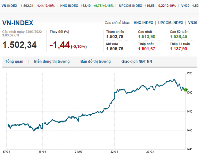 thi-truong-chung-khoan-23-3-2022-voh.com.vn-anh1