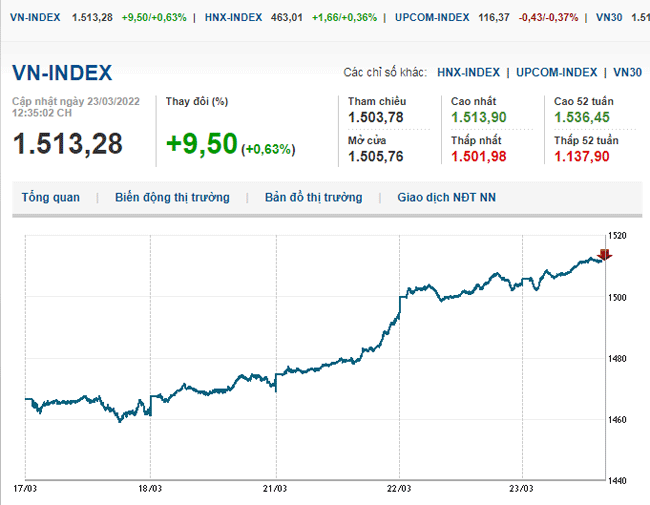 thi-truong-chung-khoan-23-3-2022-voh.com.vn-anh2