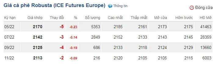 Giá cà phê hôm nay 21/3/2022: Thị trường chững lại, giá cà phê điều chỉnh nhẹ 2