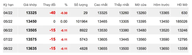 Giá cao su hôm nay 23/3/2022: Trái chiều nhau 2