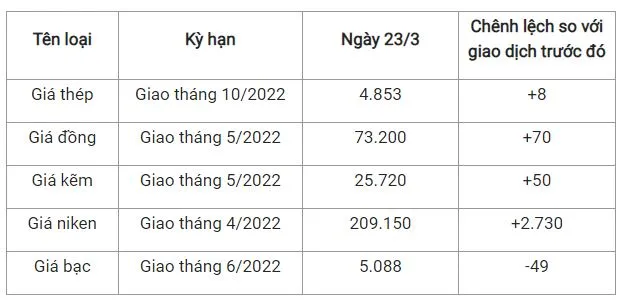 Giá thép xây dựng hôm nay 23/3: Giá thép trong nước tăng thêm 330-500nghìn đồng/tấn ngày 31/3 2