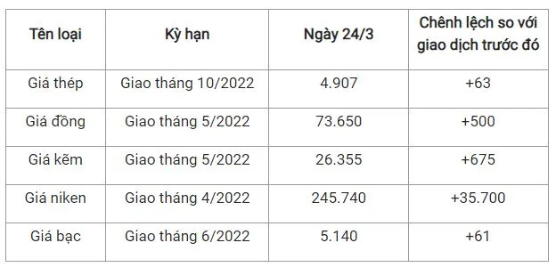 Giá thép xây dựng hôm nay 24/3: Thép thế giới tăng mạnh, thép trong nước tăng lien tiếp 6 lần trong 1 tháng 2