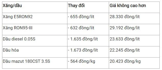 Giá xăng dầu hôm nay 24/3: Biến động trái chiều sau khi tăng 5% do lo ngại thắt chặt nguồn cung 3