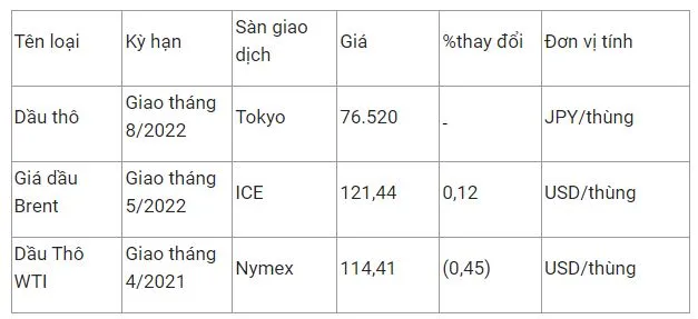 Giá xăng dầu hôm nay 24/3: Biến động trái chiều sau khi tăng 5% do lo ngại thắt chặt nguồn cung 2