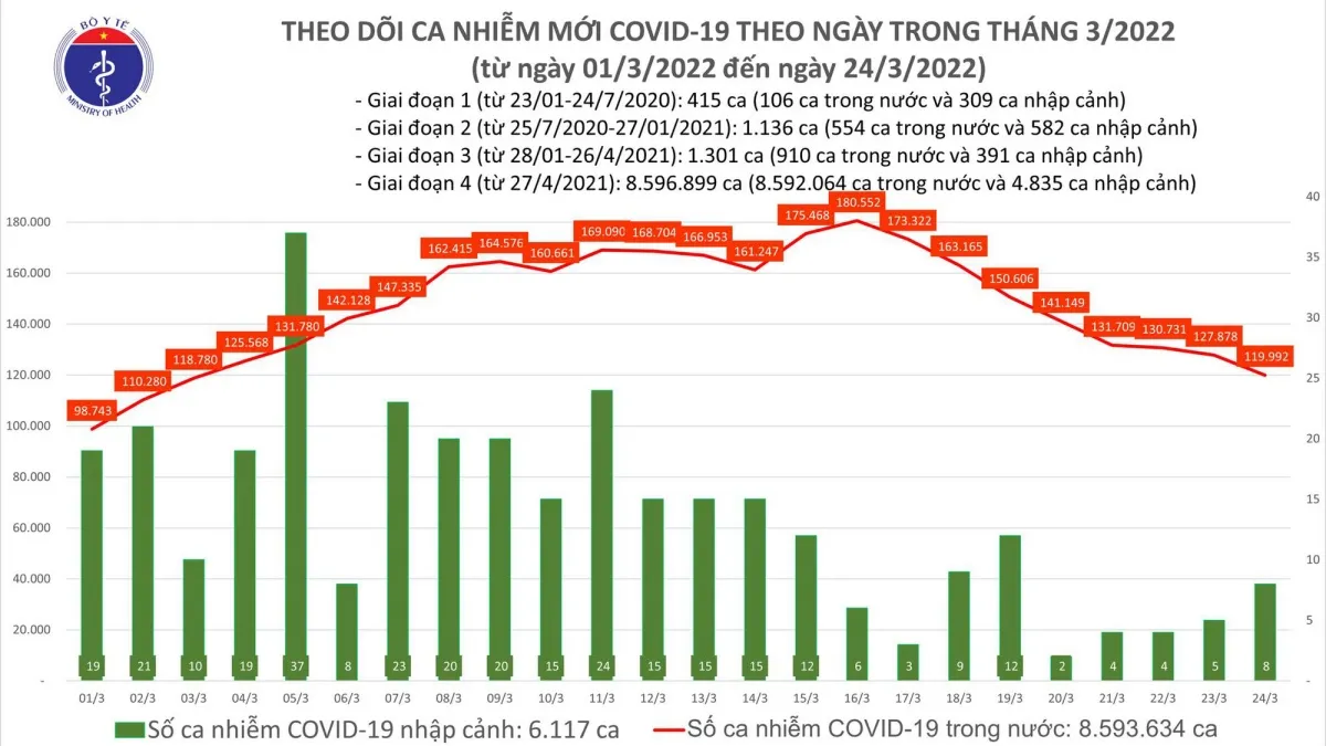Chiều 24/3: Số ca mắc mới Covid-19 tiếp tục giảm 