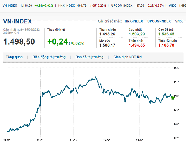 thi-truong-chung-khoan-25-3-2022-voh.com.vn-anh1