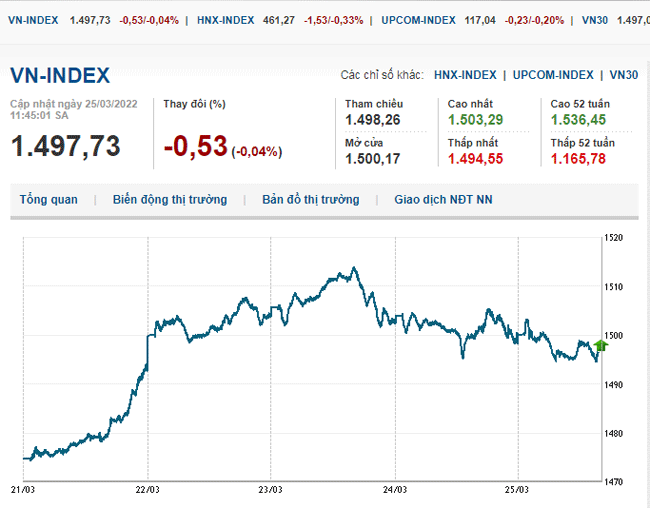 thi-truong-chung-khoan-25-3-2022-voh.com.vn-anh2