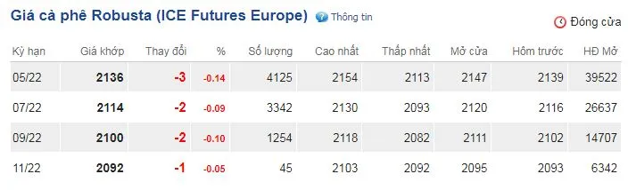 Giá cà phê hôm nay 25/3/2022: 3 phiên lao dốc, Robusta về gần mốc 2.100USD/tấn 2