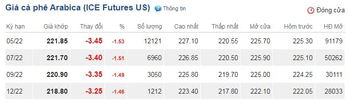 Giá cà phê hôm nay 25/3/2022: 3 phiên lao dốc, Robusta về gần mốc 2.100USD/tấn 3