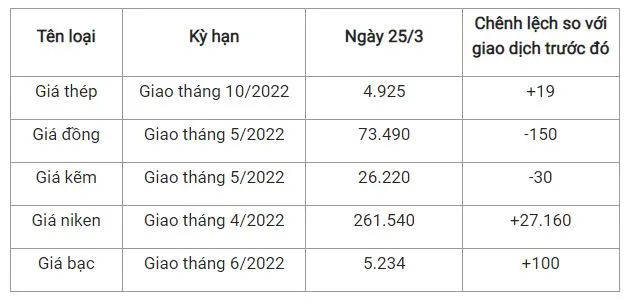 Giá thép xây dựng hôm nay 25/3: Giá thép thế giới tiếp tục tăng, giá trong nước sẽ tăng 300 đồng/kg  từ  ngày 31/3 2