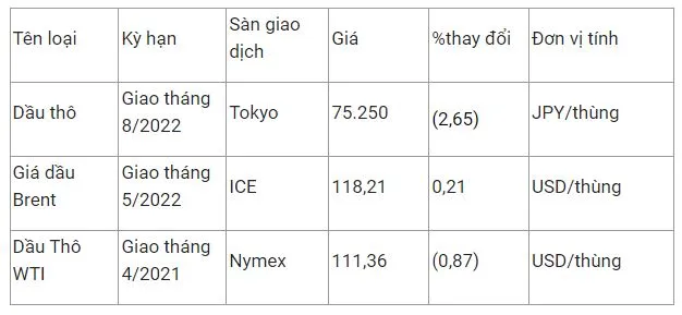 Giá xăng dầu hôm nay 25/3: Giá dầu neo trên 110 USD/thùng sau khi giảm 2% 2