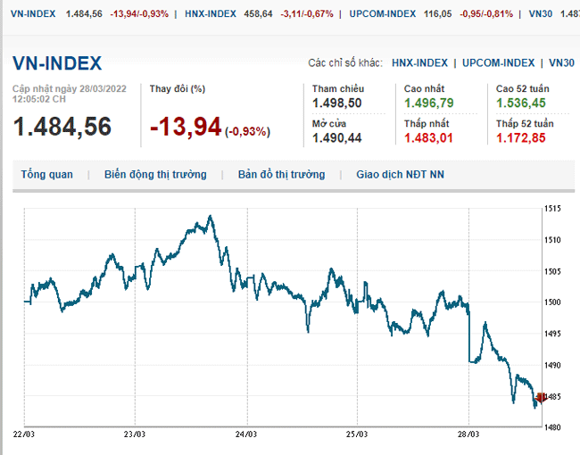 thi-truong-chung-khoan-28-3-2022-voh.com.vn-anh2