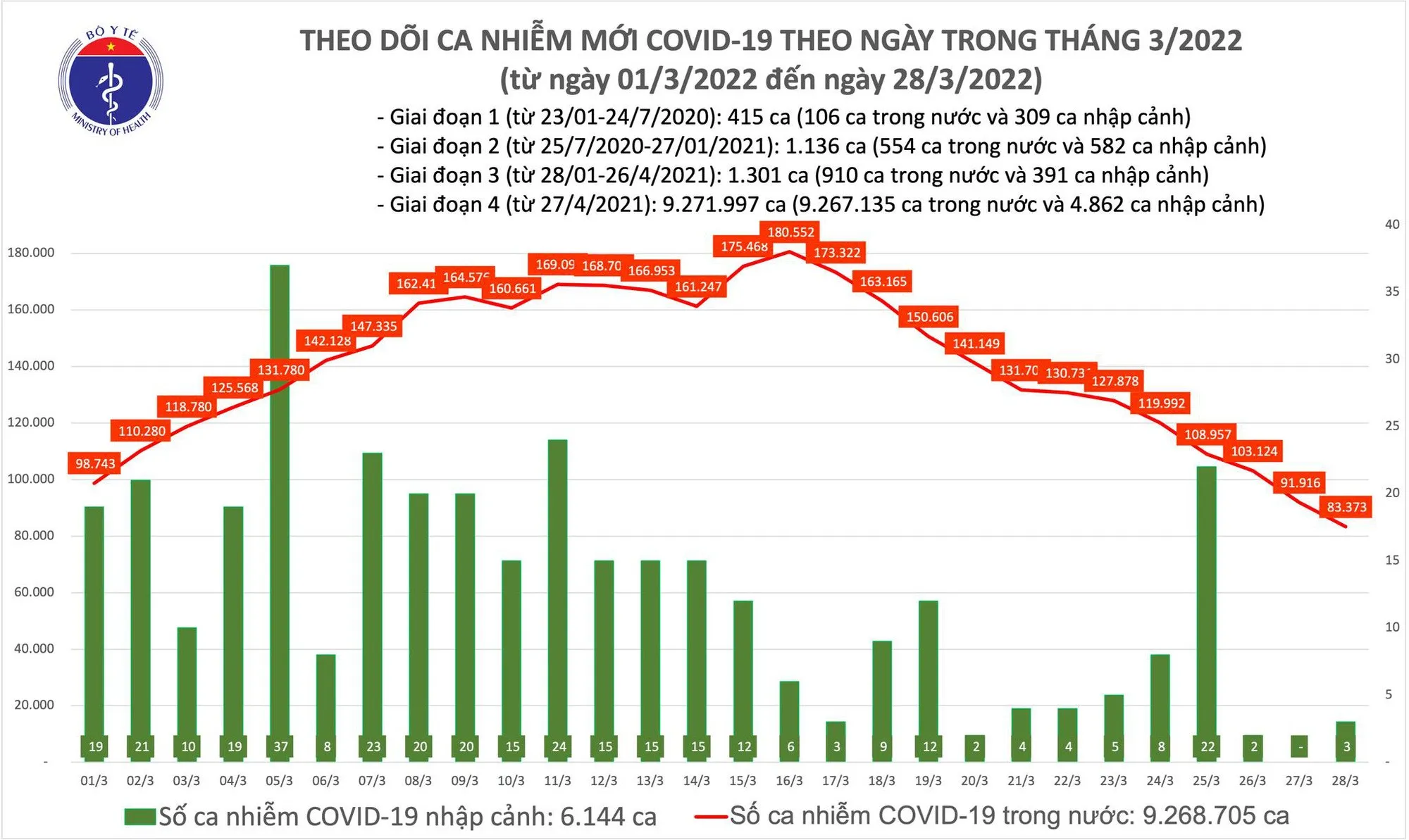 Ngày 28/3, Bộ Y tế cho biết, số ca mắc mới COVID-19 tiếp tục giảm còn 83.376 ca.  