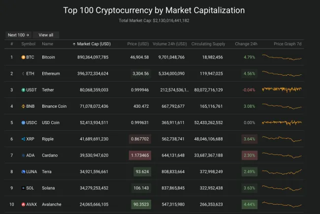 Giá Bitcoin hôm nay 28/3/2022: Vụt tăng bất ngờ 2