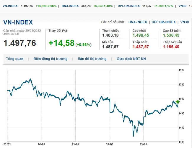 thi-truong-chung-khoan-29-3-2022-voh.com.vn-anh1