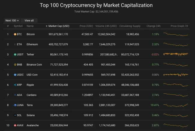 Giá Bitcoin hôm nay 29/3/2022: Tiếp đà tăng mạnh 2