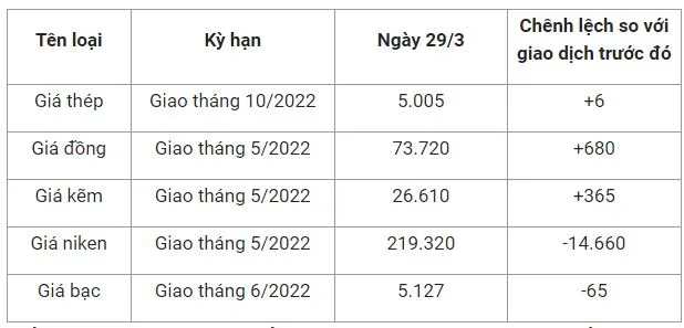 Giá thép xây dựng hôm nay 29/3: Tăng nhẹ, giá thép thanh đạt mức 5.005 nhân dân tệ/tấn 2