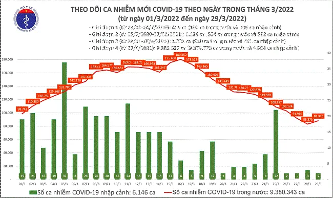 Ngày 29/3: Kỷ lục với hơn 1,67 triệu người mắc COVID-19 tại Việt Nam khỏi bệnh; Có 88.378 F0 mới 1