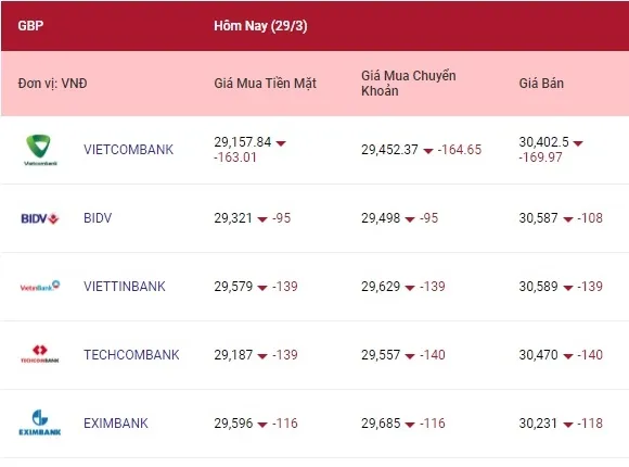 Tỷ giá ngoại tệ hôm nay 29/3/2022: Euro tăng, bảng Anh giảm 3