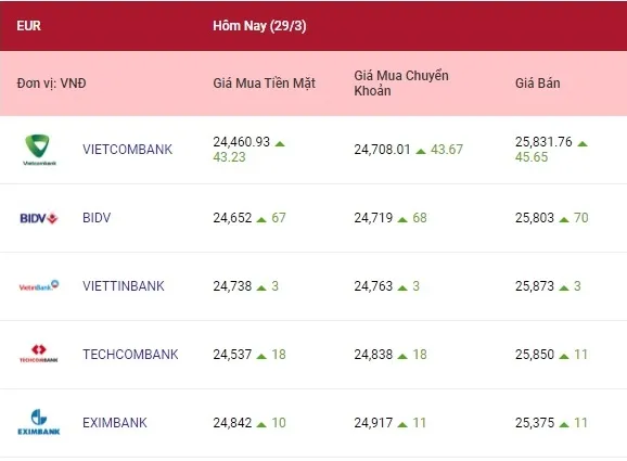 Tỷ giá ngoại tệ hôm nay 29/3/2022: Euro tăng, bảng Anh giảm 2