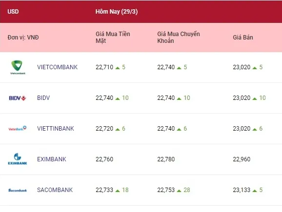 Tỷ giá ngoại tệ hôm nay 29/3/2022: Euro tăng, bảng Anh giảm 1