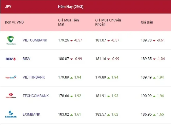 Tỷ giá ngoại tệ hôm nay 29/3/2022: Euro tăng, bảng Anh giảm 4