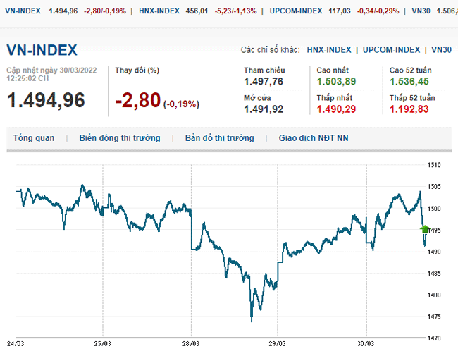 thi-truong-chung-khoan-30-3-2022-voh.com.vn-anh2